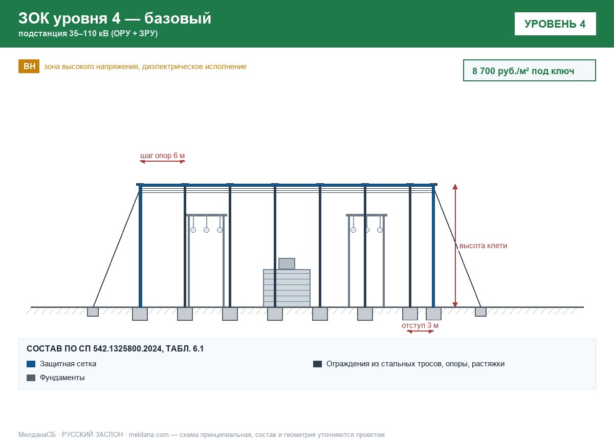 ЗОК ЗАСЛОН уровень 4 — подстанция 35–110 кВ (ОРУ + ЗРУ) 