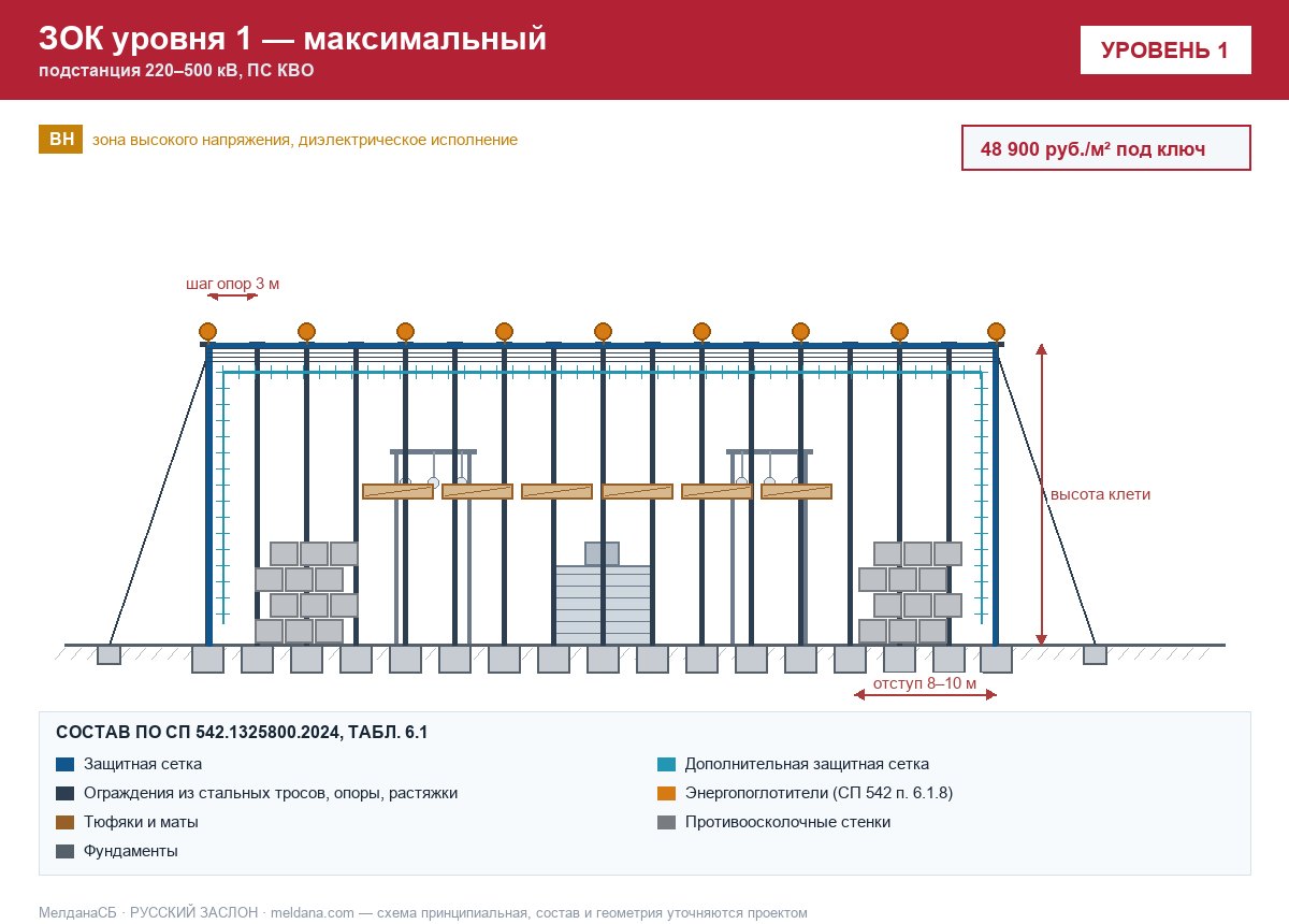 ЗОК ЗАСЛОН уровень 1 — подстанция 220–500 кВ, ПС КВО 