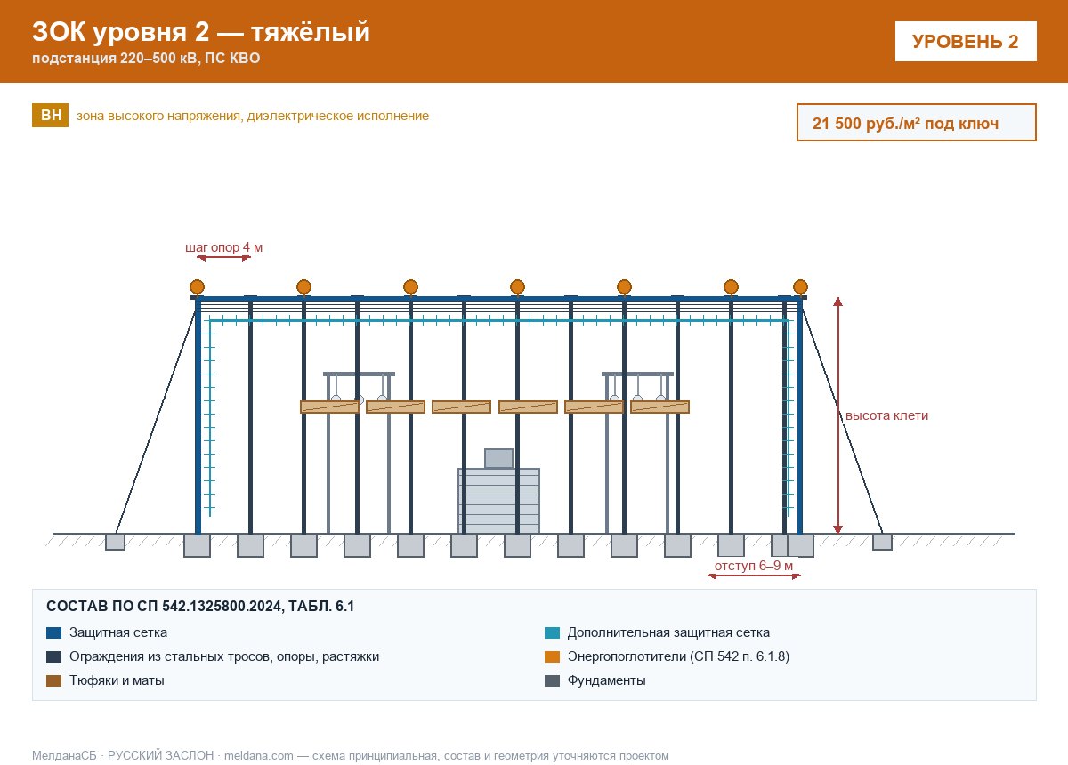 ЗОК ЗАСЛОН уровень 2 — подстанция 220–500 кВ, ПС КВО 