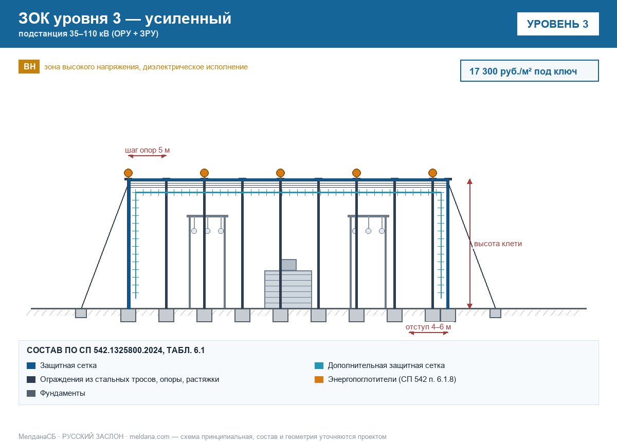 ЗОК ЗАСЛОН уровень 3 — подстанция 35–110 кВ (ОРУ + ЗРУ) 