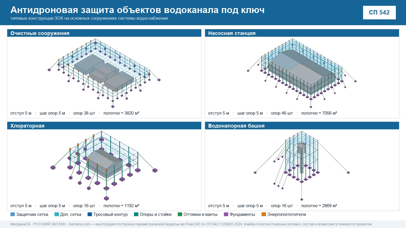 Антидроновая защита объектов водоканала под ключ в Астрахани — ЗОК ЗАСЛОН по СП 542 