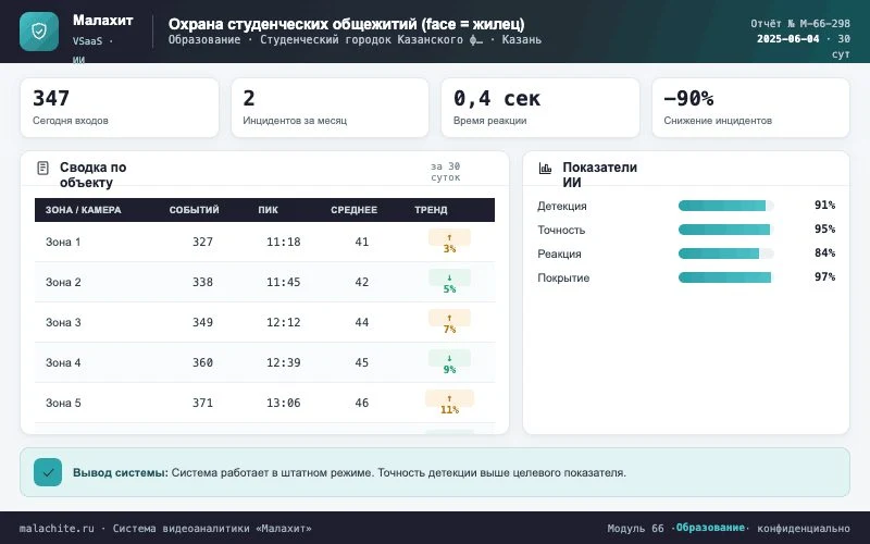 Отчёт за период — Система Малахит