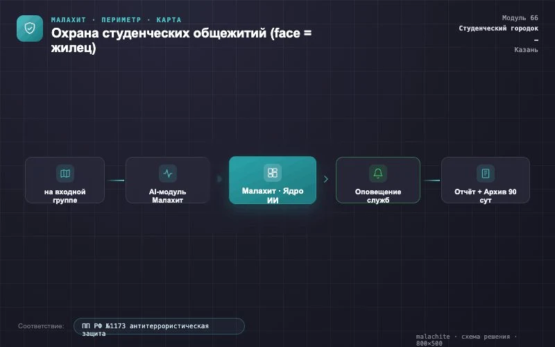 Схема решения — Система Малахит