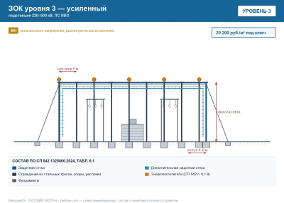 ЗОК ЗАСЛОН уровень 3 — подстанция 220–500 кВ, ПС КВО 
